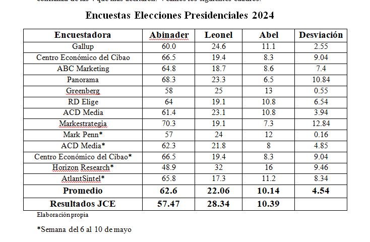 ENCUESTA PRESIDENCIALES Así hablaron las encuestas en mayo de 2024