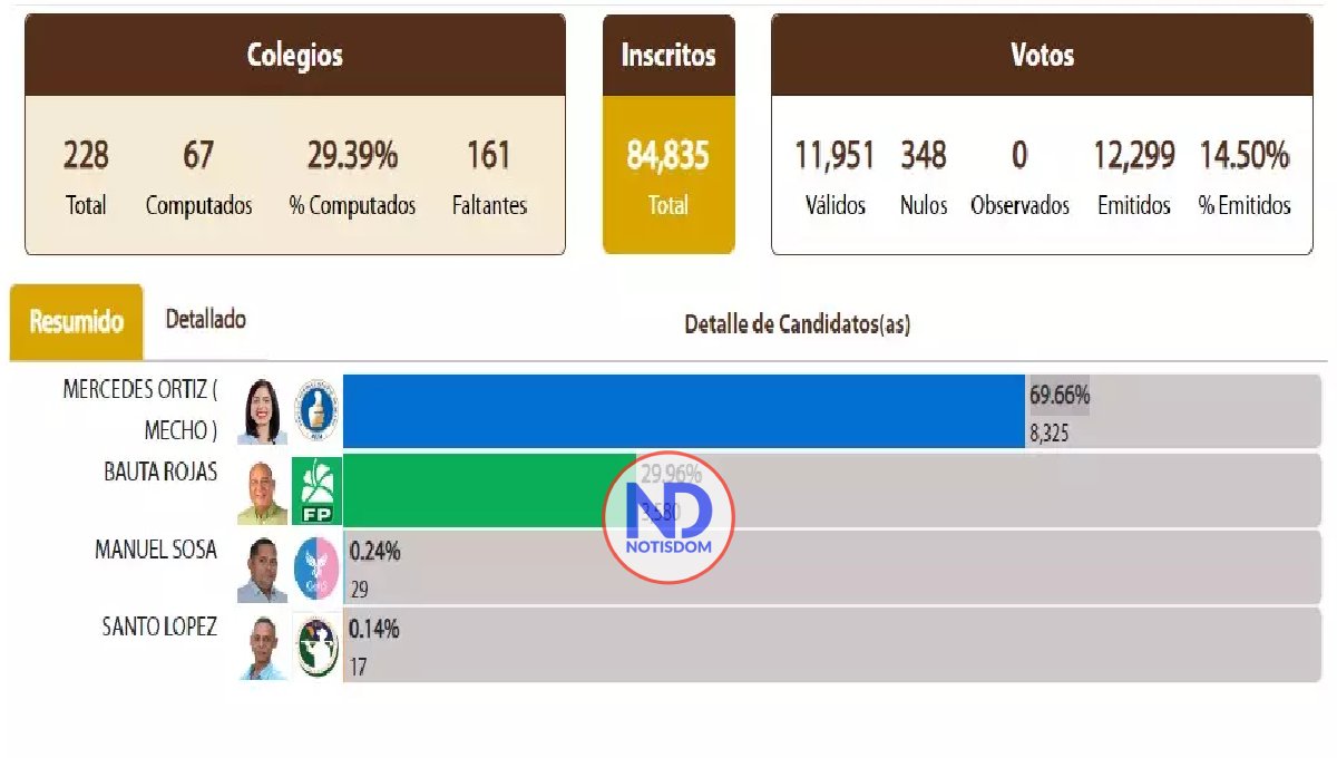 PRM arrasa en Hermanas Mirabal 2 PRM arrasa en Hermanas Mirabal