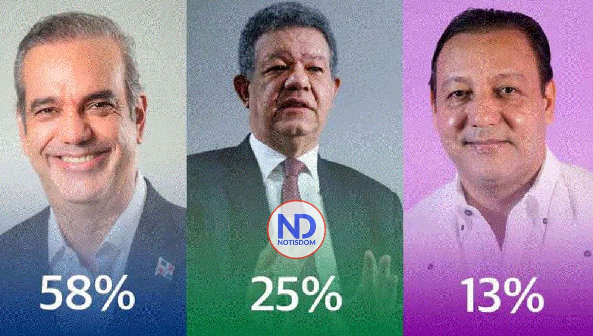 Sondeo niega descontento afecte aceptación presidente Abinader