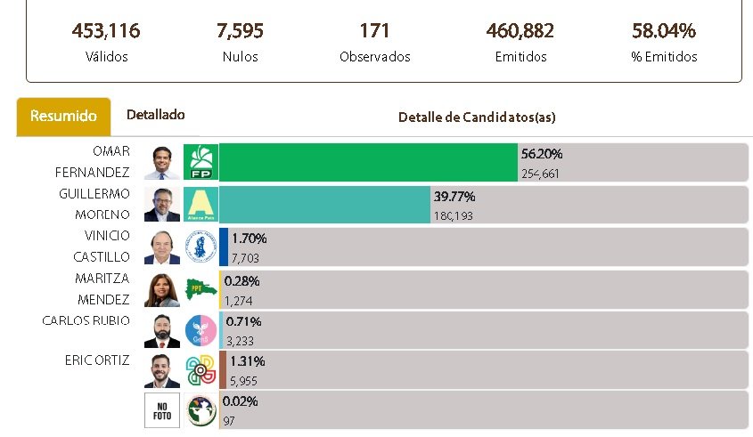 PORCENTAJE OMAR F 3 Omar Fernández, de la FP, es el ganador en el Distrito Nacional