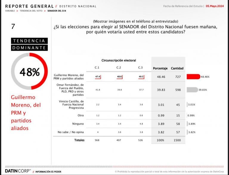Guillermo Moreno ganaría con el 48% intención votos capitaleños 3 encuesta guillermo moreno Guillermo Moreno ganaría con el 48% intención votos capitaleños