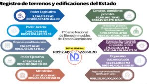 Las propiedades del Estado están valoradas en RD$12.4 billones