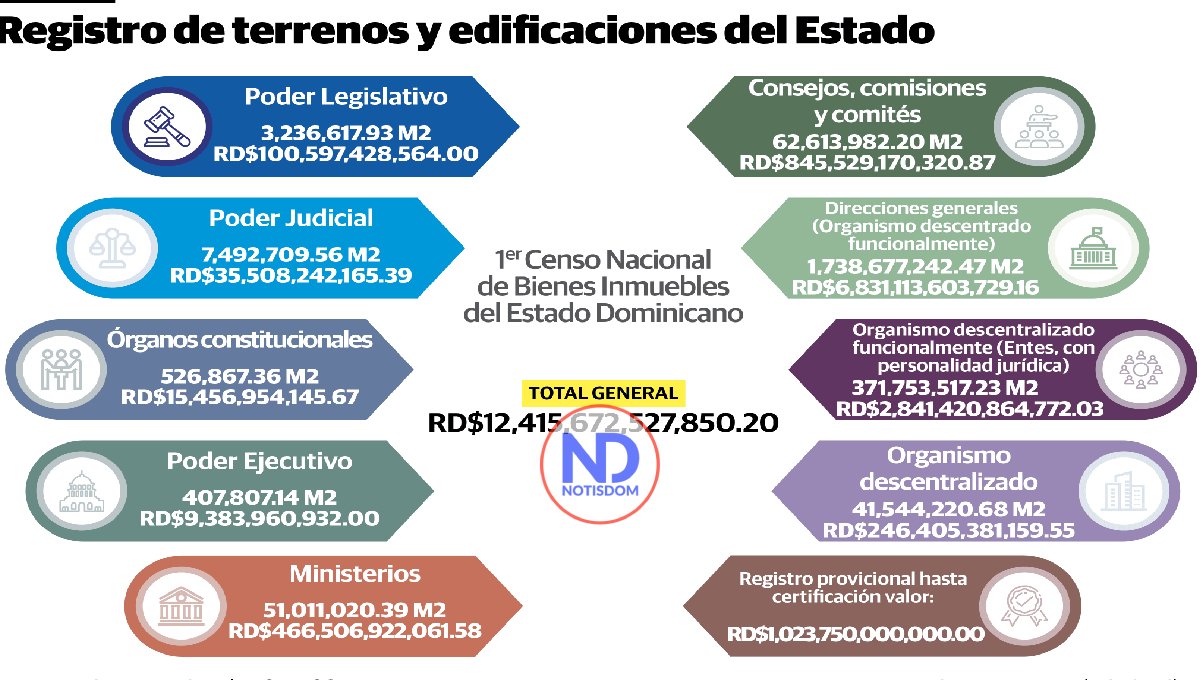 Las propiedades del Estado están valoradas en RD$12.4 billones 2 Las propiedades del Estado están valoradas en RD$12.4 billones