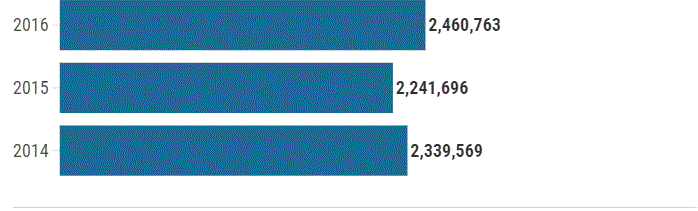 Así está la posesión de tarjetas de débito y crédito en la RD 6 Cantidad de tarjetas de debito 3 Así está la posesión de tarjetas de débito y crédito en la RD
