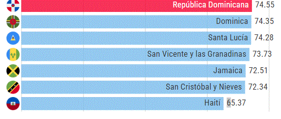 PAISES 1 Las expectativas de vida en RD y otros países del Caribe