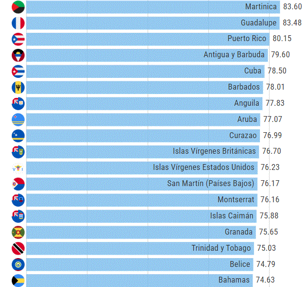 PAISES Las expectativas de vida en RD y otros países del Caribe
