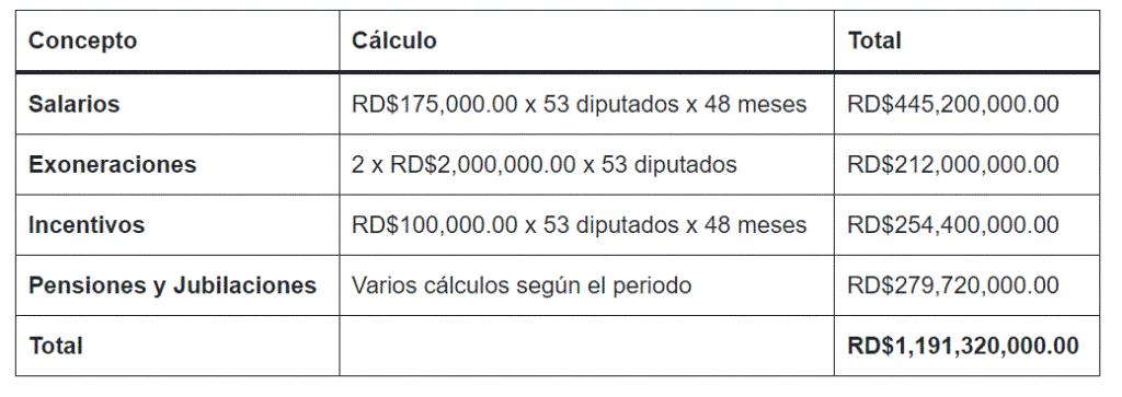 00000000001 Dicen RD ahorraría $1,191 mm con reducción de 53 diputados