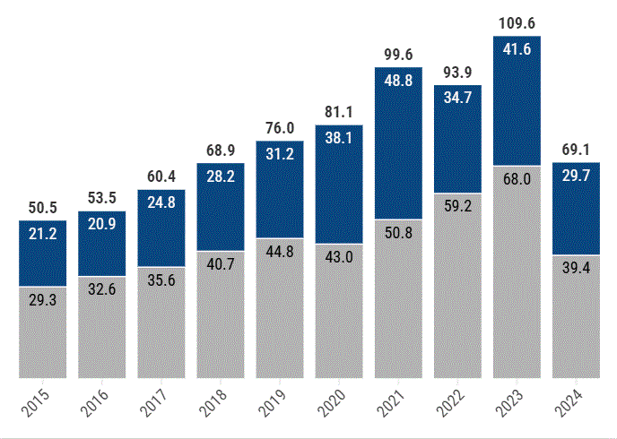 DESGLOSE Desde junio de 2019, aumentan un 28 % los afiliados a las AFP