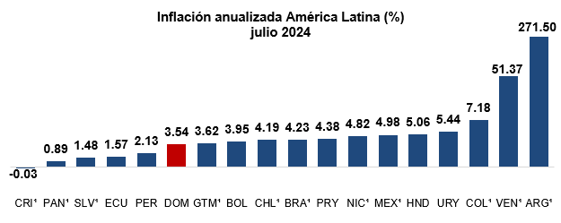 INFLACCION 5 Banco Central informa que la variación del IPC en julio de 2024 fue de 0.53 %