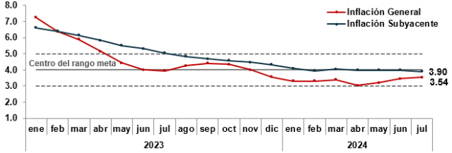 INFLACCION 6 Banco Central informa que la variación del IPC en julio de 2024 fue de 0.53 %