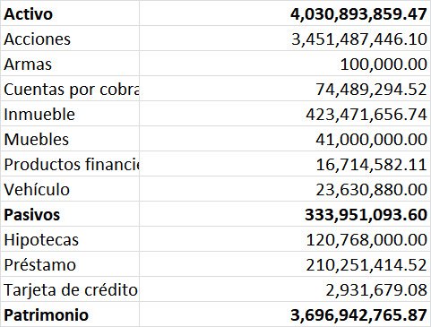 Alexis Victoria Yeb 2 Senador Victoria Yeb declara un patrimonio superior a RD$3,696 millones