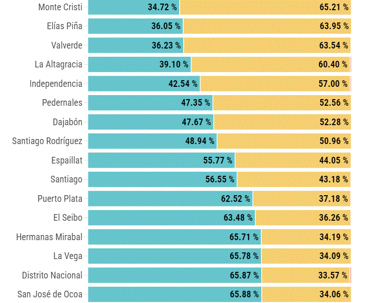 POCENTAJE EMBARAZADAS HAITIANAS 1 Provincia La Altagracia supera a provincias fronterizas en partos de haitianas
