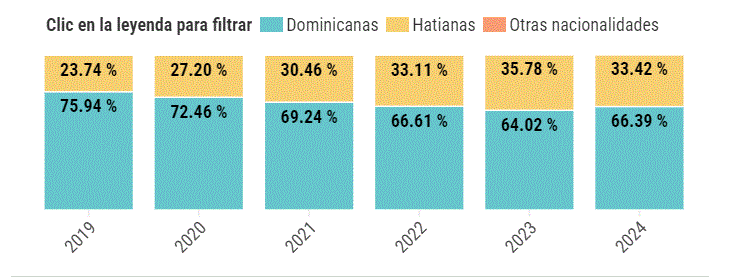 POCENTAJE EMBARAZADAS HAITIANAS 3 Provincia La Altagracia supera a provincias fronterizas en partos de haitianas