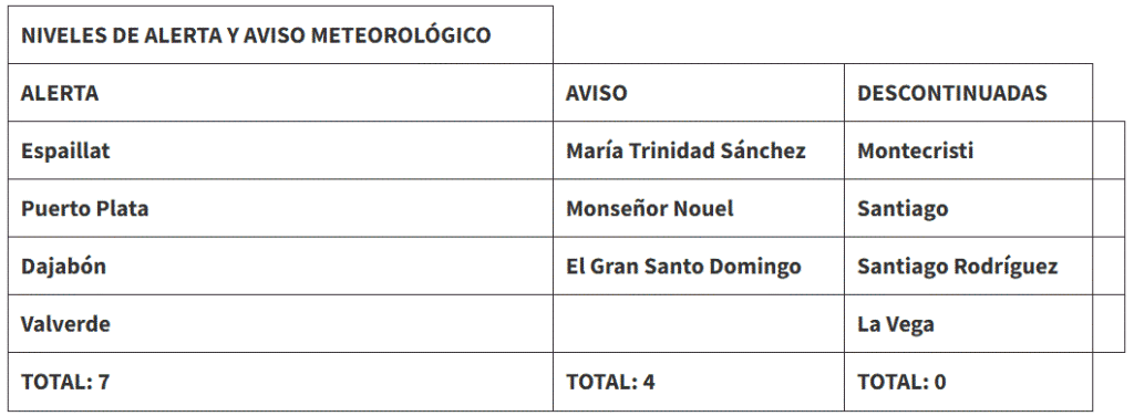 PRONOSTICO DE LLUVIA Continuarán las lluvias debido a vaguada; 11 provincias siguen en alerta