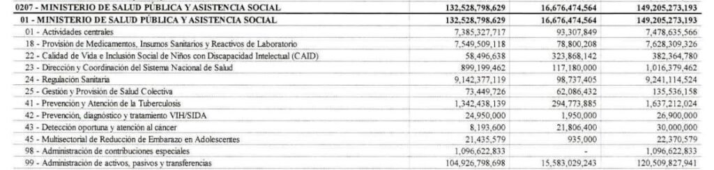 SALUD PUBLICA 107 Presupuesto de Salud Pública para 2025 supera los 149,205 millones de pesos