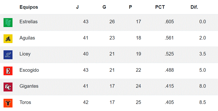 AGUILA YLICEY GUSTAVO NUNEZ Estrellas vuelven vencer al Licey; Aguilas su sexta victoria seguida