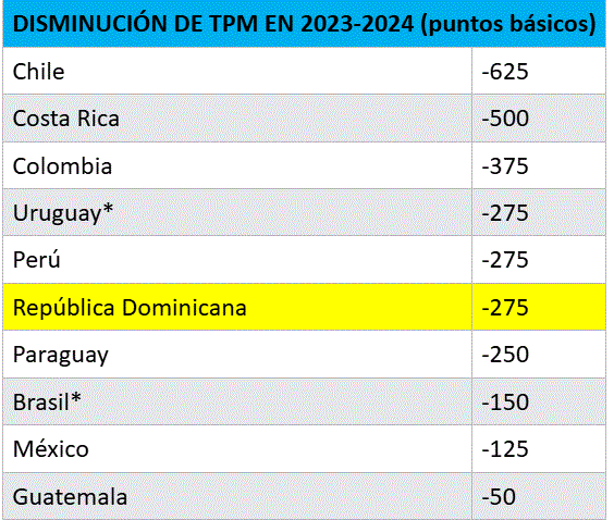 El Banco Central reduce su tasa a 5.75 % anual; la más baja desde mayo del 2022 4 DISMINUCION DEL TPM El Banco Central reduce su tasa a 5.75 % anual; la más baja desde mayo del 2022