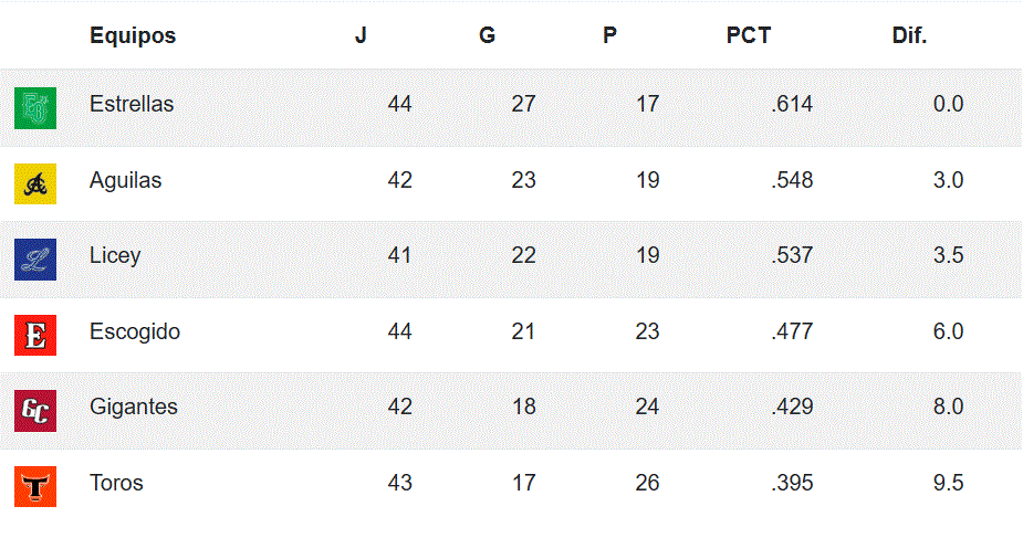 EQUIPOS 3 Estrellas clasifican a semifinal beisbol; Licey y Gigantes ganan