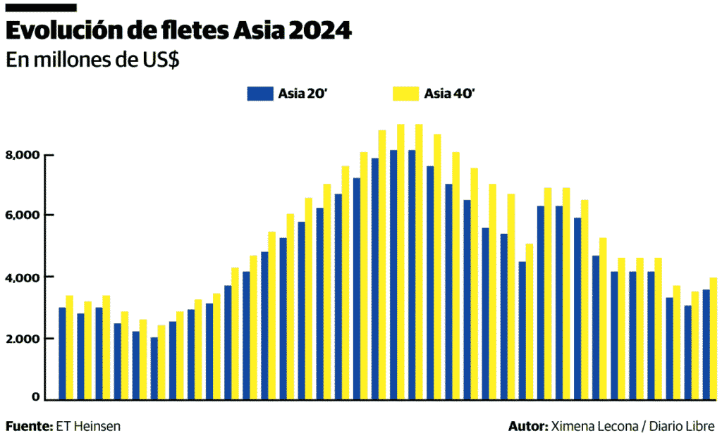 Fletes marítimos llegaron a aumentar hasta un 170 % de julio a septiembre 3 ESTADISTICA Fletes marítimos llegaron a aumentar hasta un 170 % de julio a septiembre