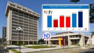 Gobierno revela en Dominicana se crearon más de 172 mil puestos de trabajo en 2024