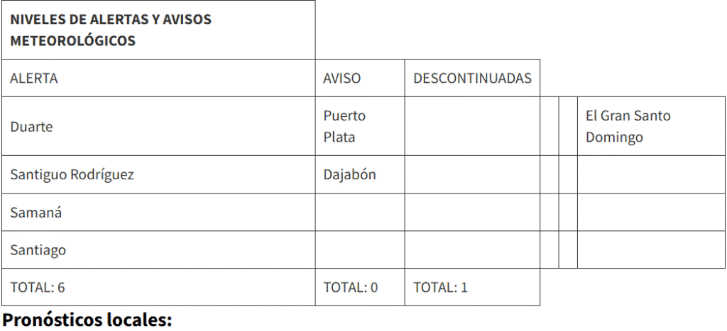 PRONOSTICO DE LLUVIA 5 Indomet: Pocas lluvias para este inicio de semana; alertas y avisos vigentes