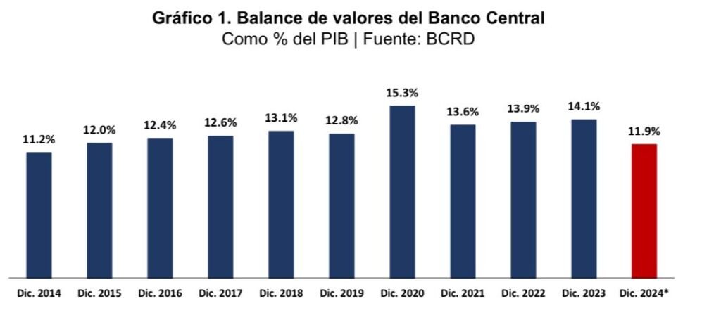 BALANCE DE VALORES BCRD presenta su análisis medidas de política monetaria y financiera adoptadas recientemente