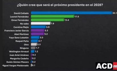 Encuesta ACD Encuesta dice Collado sería el próximo Presidente de la RD