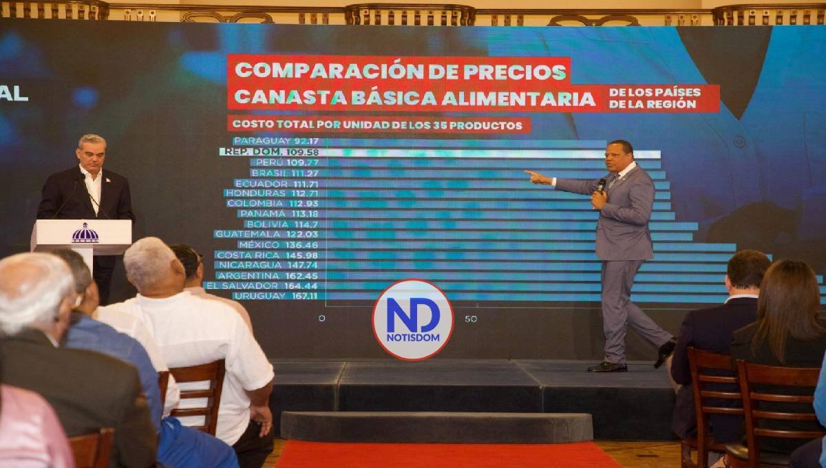 Afirman la RD es segundo país con alimentos básicos más bajos