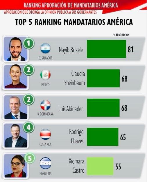 RANKING MANDATARIOS AMERICA Aplaude la valoración positiva del presidente Luis Abinader