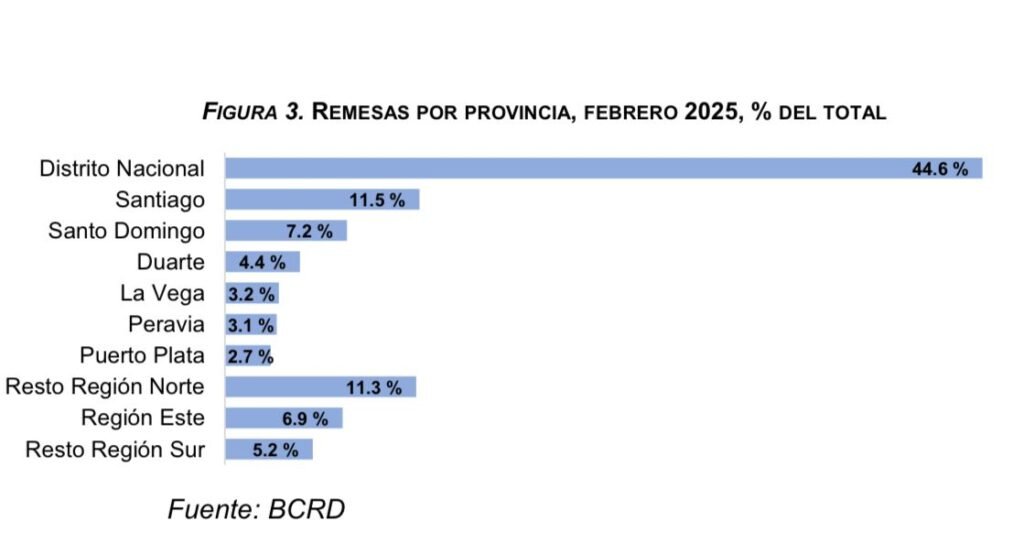 REMESAS 7 El Distrito Nacional recibió alrededor de 44.6% de las remesas en febrero 2025