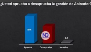 59.6% aprueba trabajo de Luis Abinader, según una encuesta