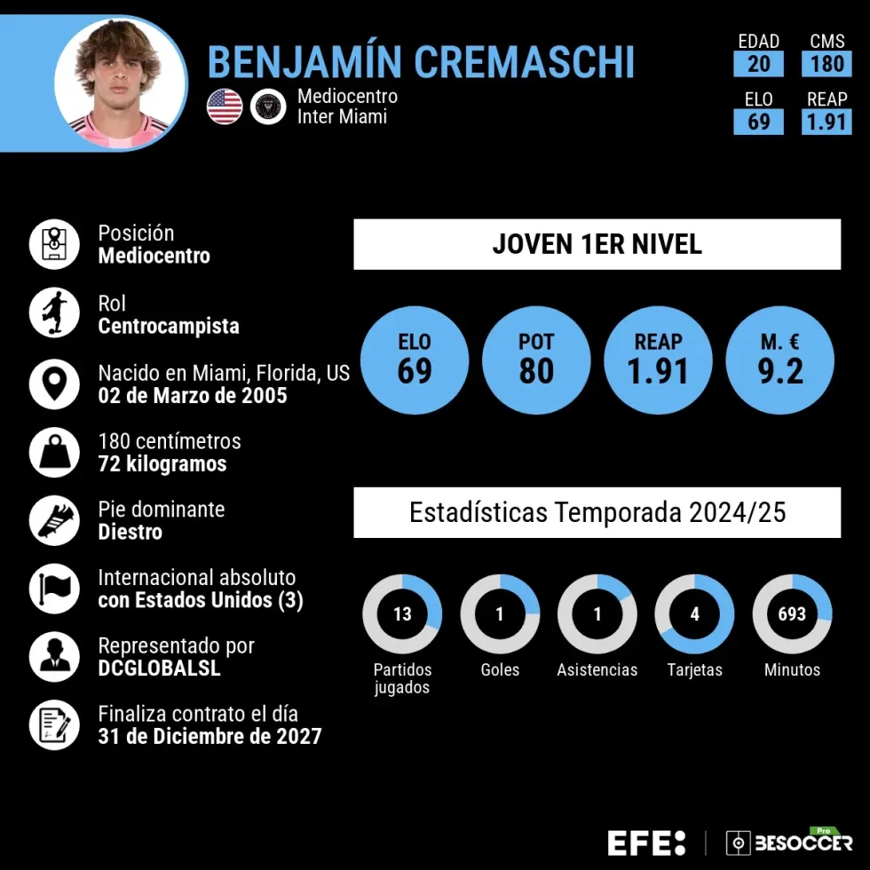 BENJAMIN CREMASCHI Inter Miami vence al Columbus Crew y se queda como el único equipo invicto de la MLS