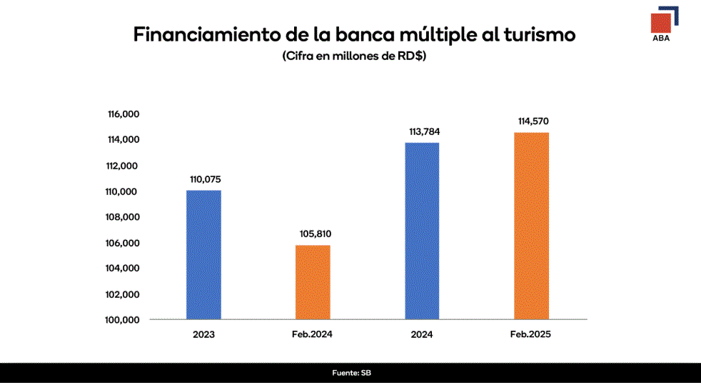 Cartera de crédito banca múltiple en turismo cerró con RD$113,784 millones en 2024 4 FINACIAMIENTO DE BANCA Cartera de crédito banca múltiple en turismo cerró con RD$113,784 millones en 2024