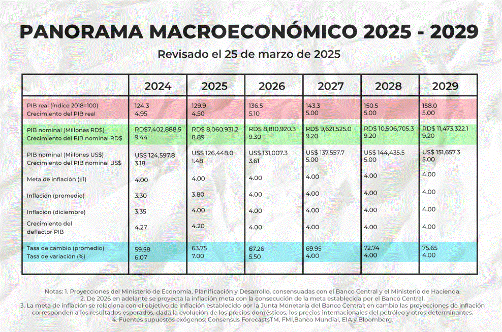 PANORAMA MACROECONOMICO 2025 2029 Prevén PIB de RD crecerá de 4.50 % a 5.00 % entre 2025-2029
