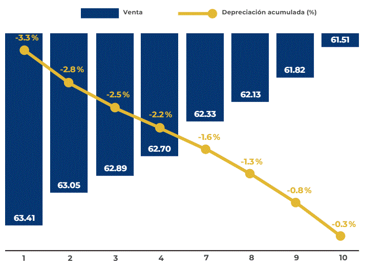 TASA DE CAMBIO DEL DOLAR Tasa de cambio del dólar cede en la primera semana de abril