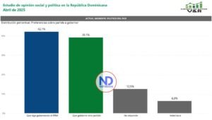 Collado, Martínez y Fernández favoritos a candidatos en 2028