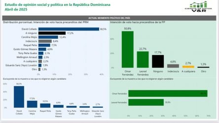 PRESIDENCIABLES DEL PRM Collado, Martínez y Fernández favoritos a candidatos en 2028