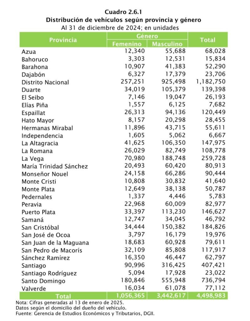PROMOCION DE VEHICULOS 1 El 23.5% del parque vehicular en RD es ocupado por mujeres, según la DGII