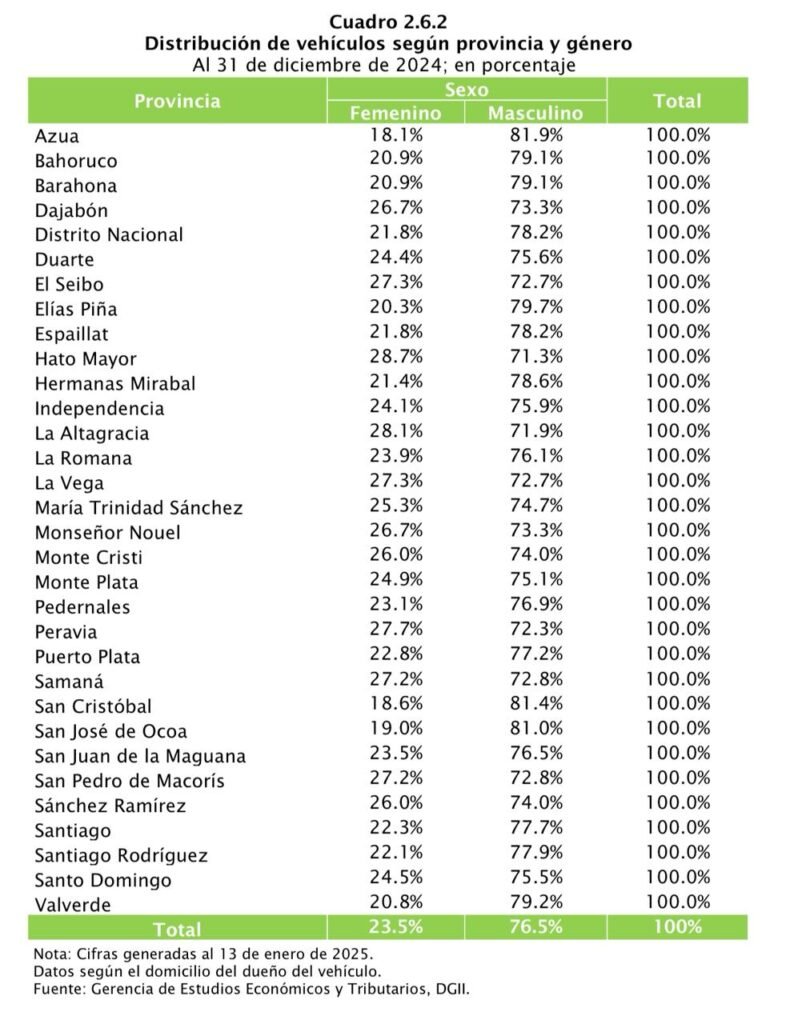 PROMOCION DE VEHICULOS 2 El 23.5% del parque vehicular en RD es ocupado por mujeres, según la DGII