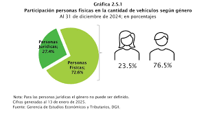 PROMOCION DE VEHICULOS 3 El 23.5% del parque vehicular en RD es ocupado por mujeres, según la DGII