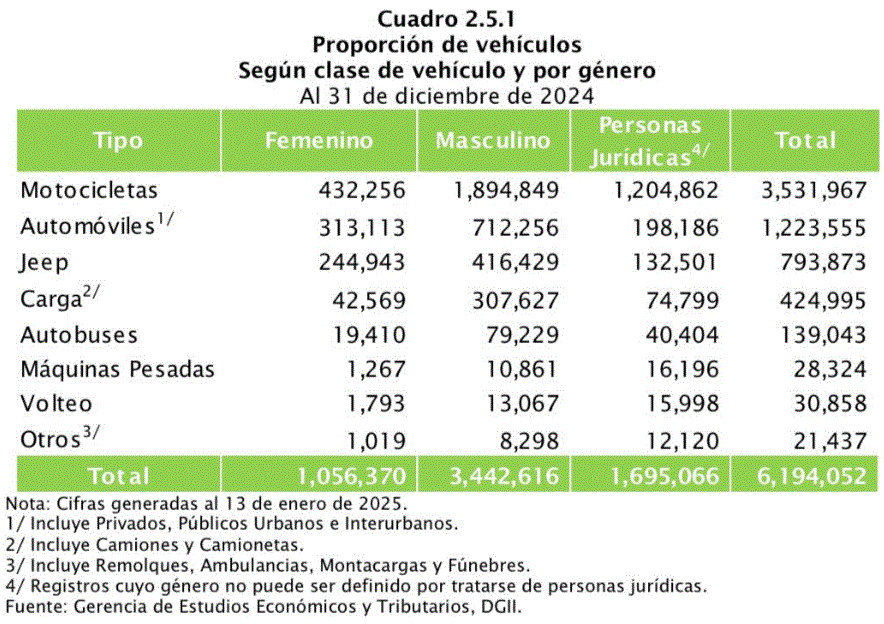 PROMOCION DE VEHICULOS El 23.5% del parque vehicular en RD es ocupado por mujeres, según la DGII