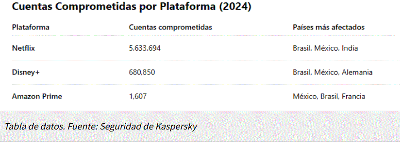 Captura Más de 7 millones de cuentas de streaming sufren hackeos en todo el mundo