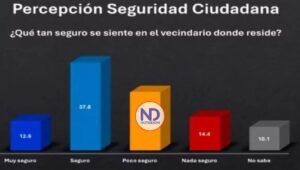 Policía dice mejora percepción de seguridad ciudadana en RD
