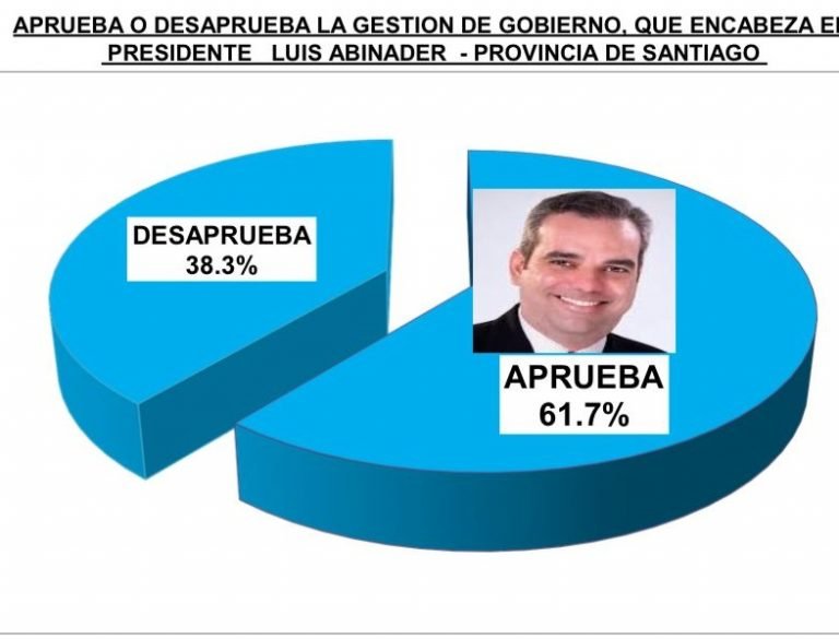 Leonel y Carolina favoritos en encuesta realizada en Santiago 4 ENCUESTA ABINADER 2 Leonel y Carolina favoritos en encuesta realizada en Santiago