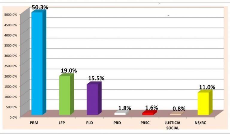 Leonel y Carolina favoritos en encuesta realizada en Santiago 5 ENCUESTA CAROLINA Y LEONEL Leonel y Carolina favoritos en encuesta realizada en Santiago