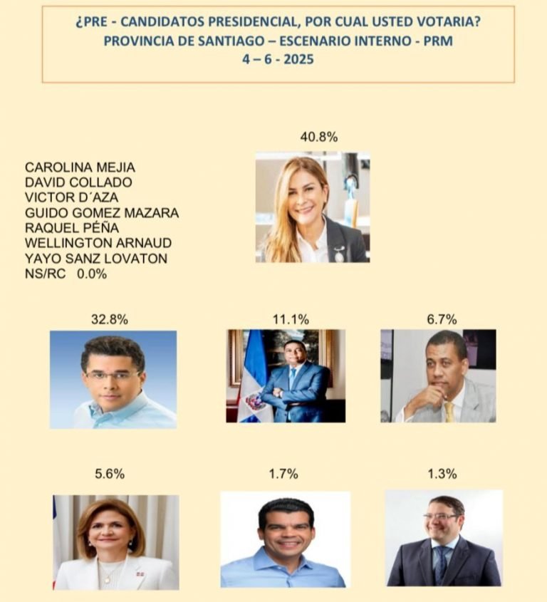 Leonel y Carolina favoritos en encuesta realizada en Santiago 3 ENCUESTA DE VARIOS POLITICOS Leonel y Carolina favoritos en encuesta realizada en Santiago