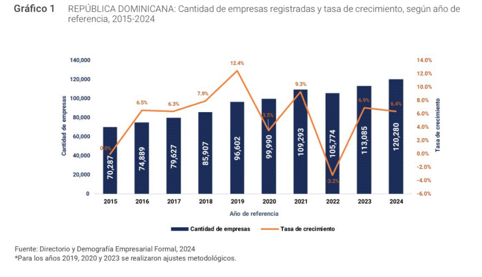 ENCUESTA ONE 1 Pese al crecimiento empresarial, el empleo formal ha experimentado una ligera reducción, según la ONE