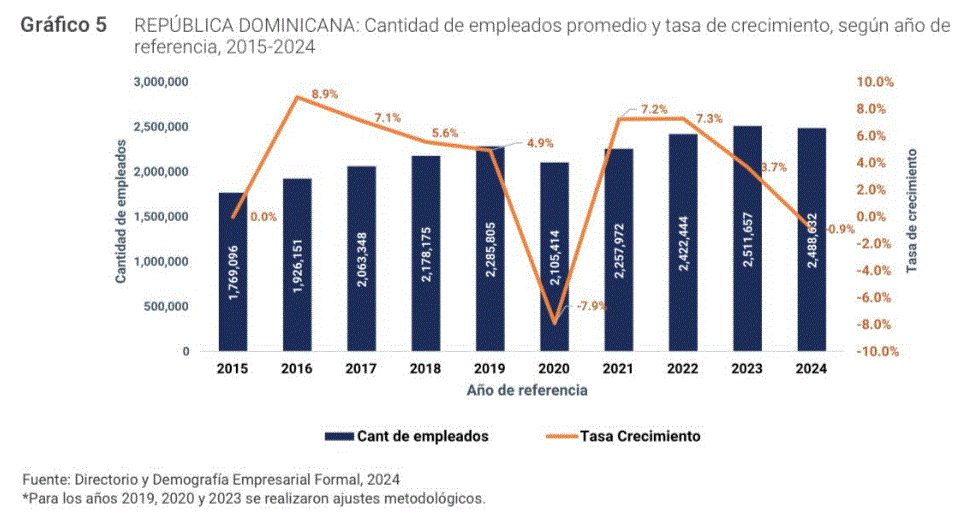ENCUESTA ONE Pese al crecimiento empresarial, el empleo formal ha experimentado una ligera reducción, según la ONE