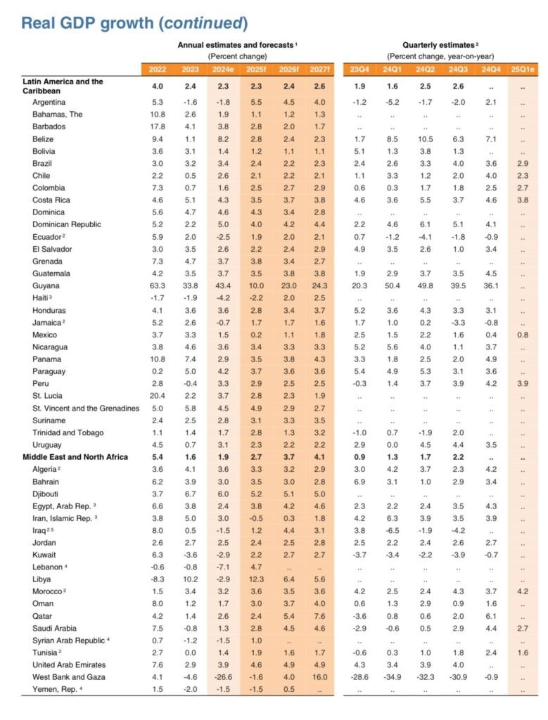 REAL GDP Banco Mundial baja en 0.7 puntos de su pronóstico de crecimiento económico RD 2025