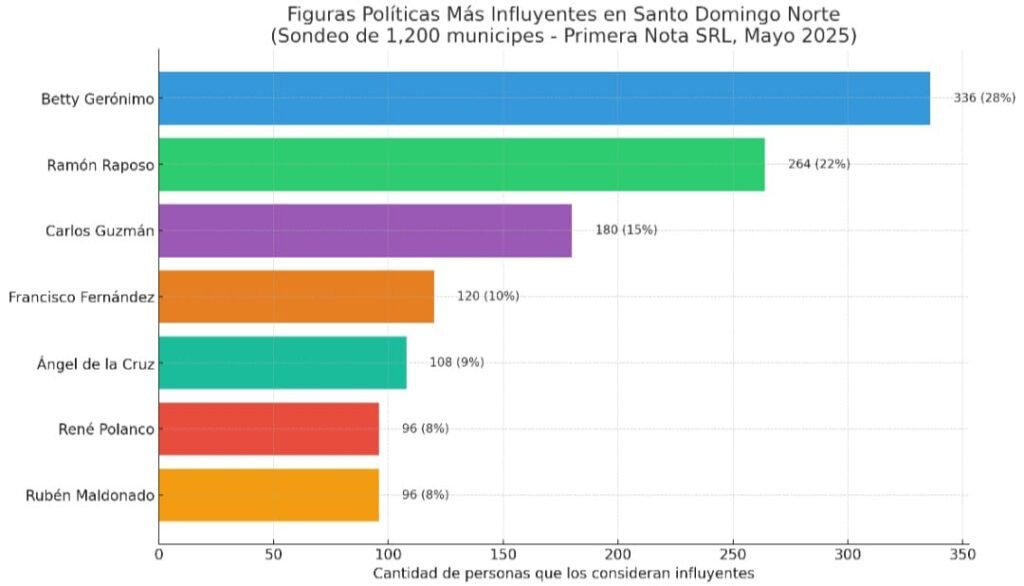 Resultados de sondeo Sondeo coloca a Betty Gerónimo y a Ramón Raposo como políticos más influyentes de SDN